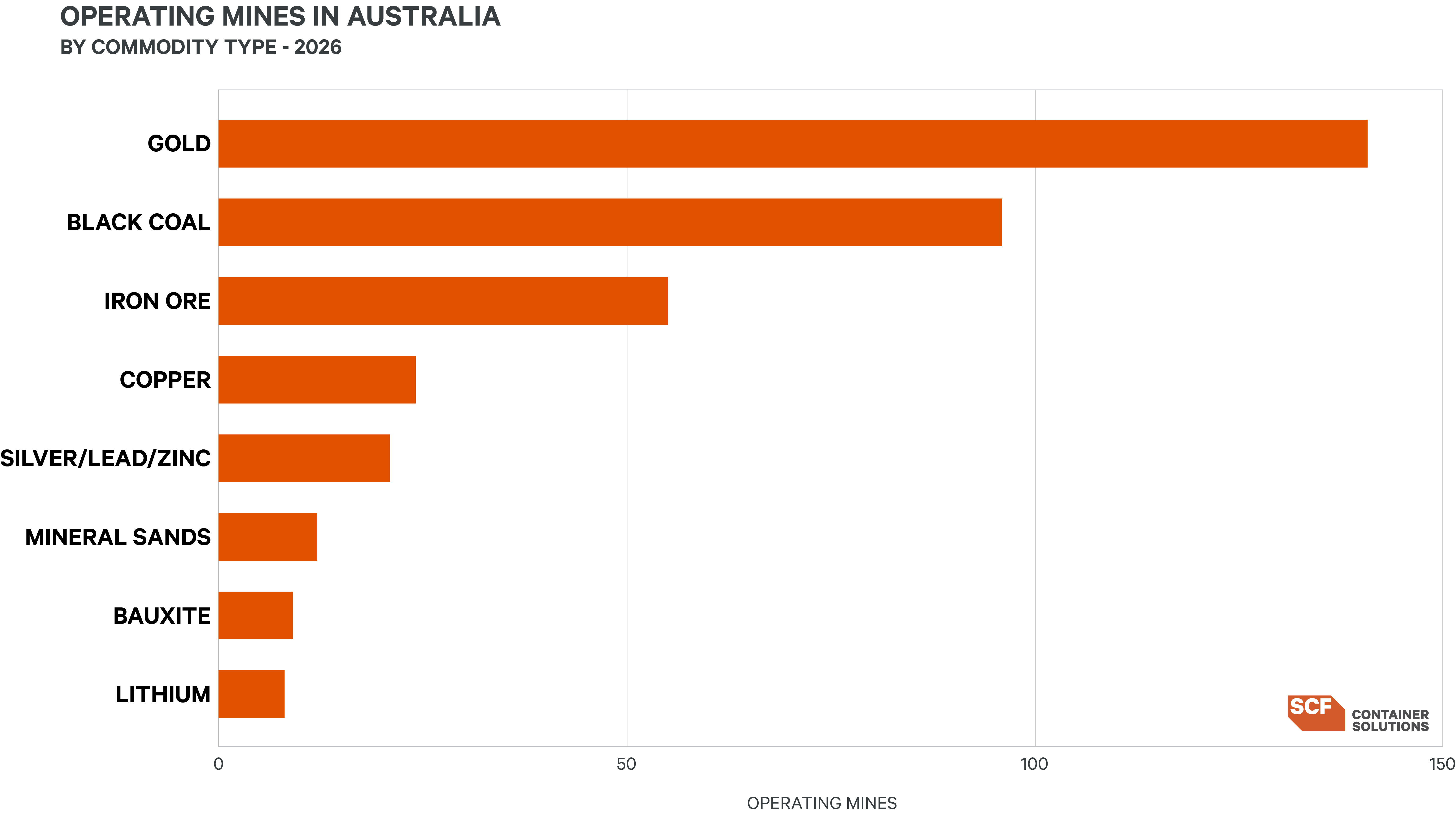 Active Australian Mines by Commodity Type - 2026
